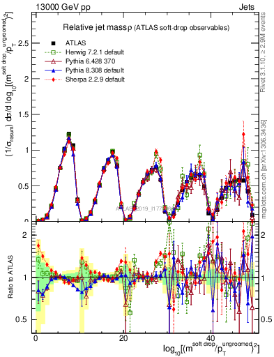 Plot of softdrop.rho in 13000 GeV pp collisions