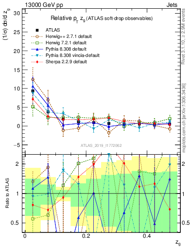 Plot of softdrop.zg in 13000 GeV pp collisions