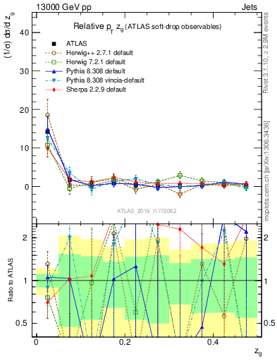 Plot of softdrop.zg in 13000 GeV pp collisions