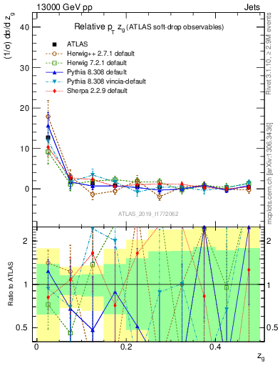 Plot of softdrop.zg in 13000 GeV pp collisions