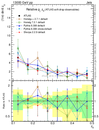 Plot of softdrop.zg in 13000 GeV pp collisions