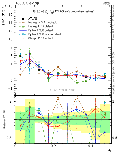 Plot of softdrop.zg in 13000 GeV pp collisions