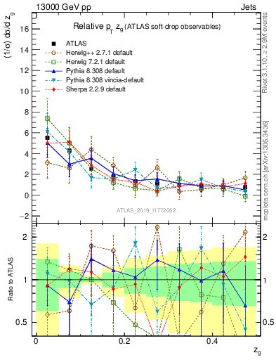 Plot of softdrop.zg in 13000 GeV pp collisions