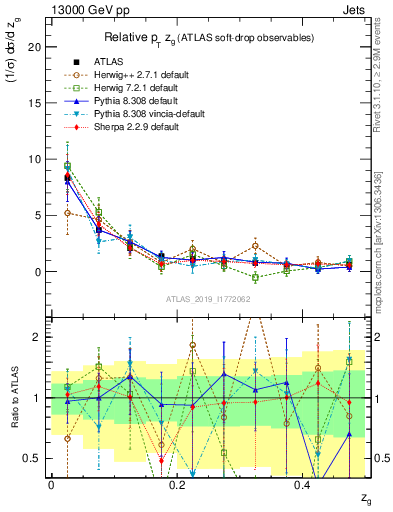 Plot of softdrop.zg in 13000 GeV pp collisions