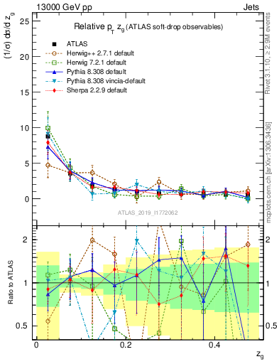 Plot of softdrop.zg in 13000 GeV pp collisions