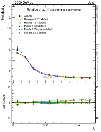 Plot of softdrop.zg in 13000 GeV pp collisions