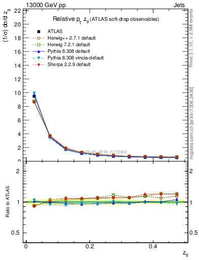 Plot of softdrop.zg in 13000 GeV pp collisions