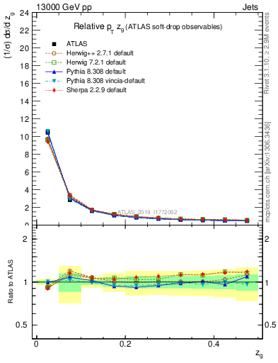 Plot of softdrop.zg in 13000 GeV pp collisions