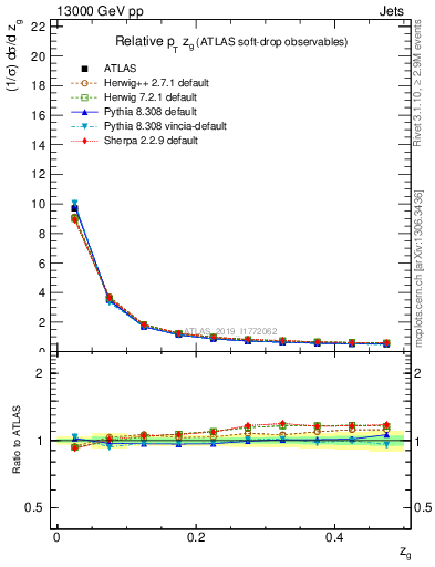 Plot of softdrop.zg in 13000 GeV pp collisions