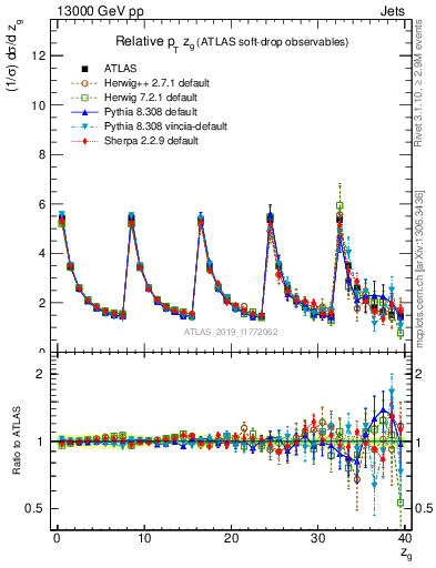 Plot of softdrop.zg in 13000 GeV pp collisions