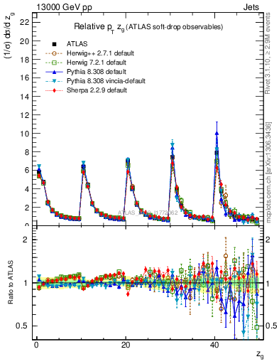 Plot of softdrop.zg in 13000 GeV pp collisions