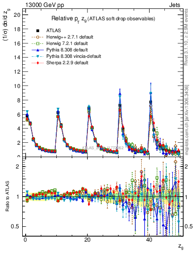 Plot of softdrop.zg in 13000 GeV pp collisions