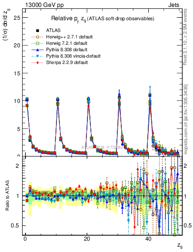 Plot of softdrop.zg in 13000 GeV pp collisions