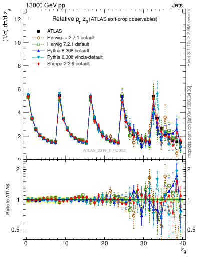 Plot of softdrop.zg in 13000 GeV pp collisions