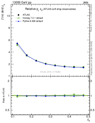 Plot of softdrop.zg in 13000 GeV pp collisions