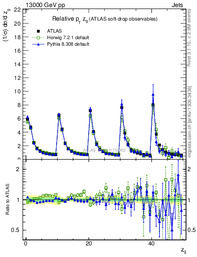 Plot of softdrop.zg in 13000 GeV pp collisions