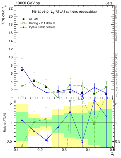 Plot of softdrop.zg in 13000 GeV pp collisions