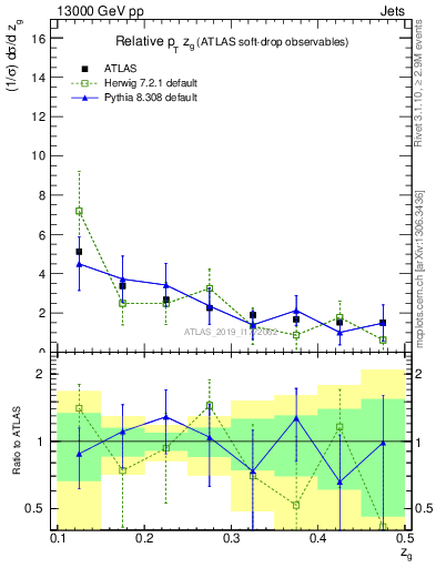 Plot of softdrop.zg in 13000 GeV pp collisions