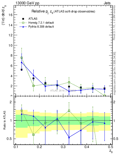 Plot of softdrop.zg in 13000 GeV pp collisions