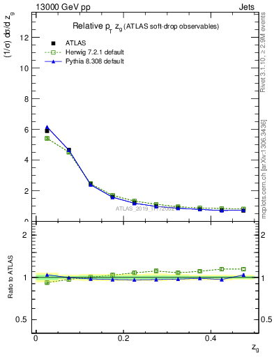 Plot of softdrop.zg in 13000 GeV pp collisions