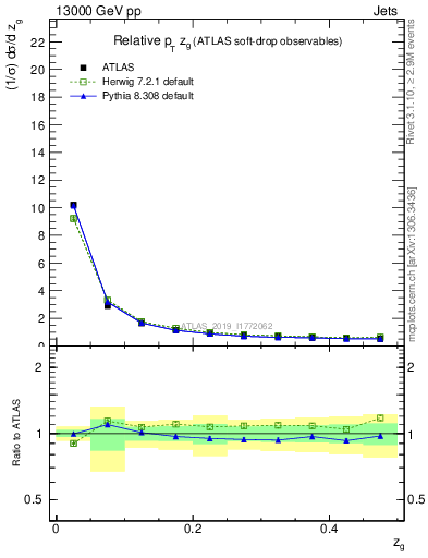 Plot of softdrop.zg in 13000 GeV pp collisions