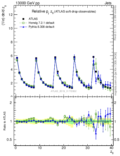 Plot of softdrop.zg in 13000 GeV pp collisions