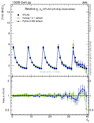 Plot of softdrop.zg in 13000 GeV pp collisions