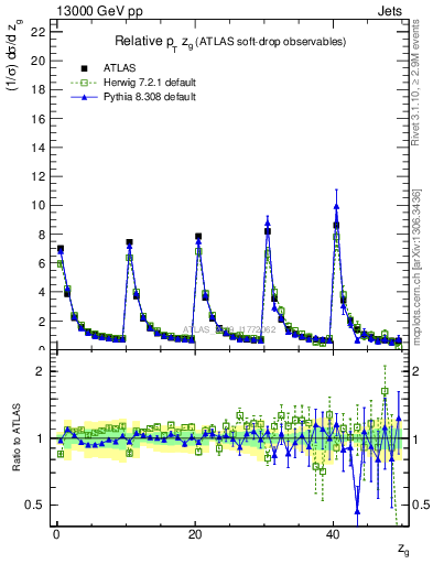 Plot of softdrop.zg in 13000 GeV pp collisions