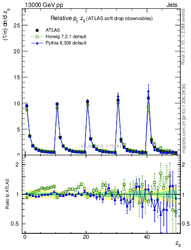 Plot of softdrop.zg in 13000 GeV pp collisions