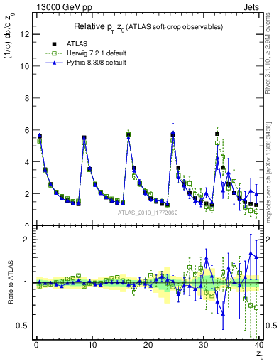 Plot of softdrop.zg in 13000 GeV pp collisions