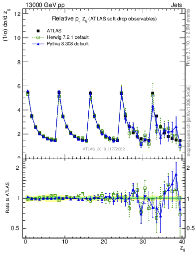 Plot of softdrop.zg in 13000 GeV pp collisions