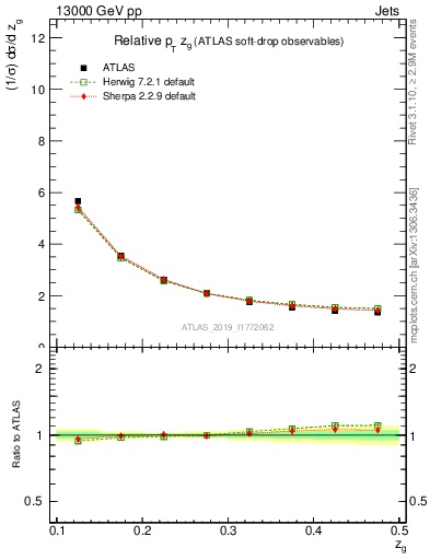 Plot of softdrop.zg in 13000 GeV pp collisions