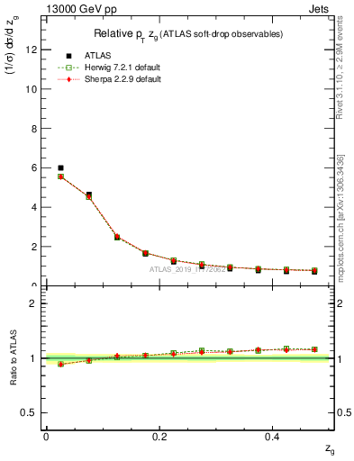 Plot of softdrop.zg in 13000 GeV pp collisions