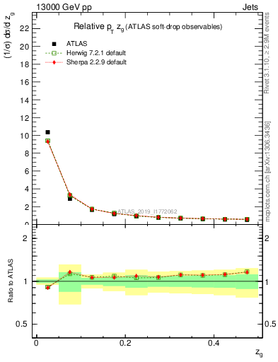 Plot of softdrop.zg in 13000 GeV pp collisions