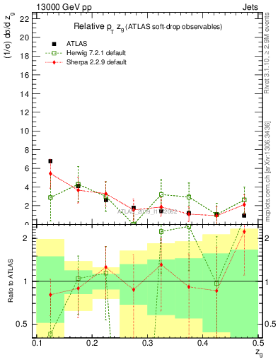 Plot of softdrop.zg in 13000 GeV pp collisions