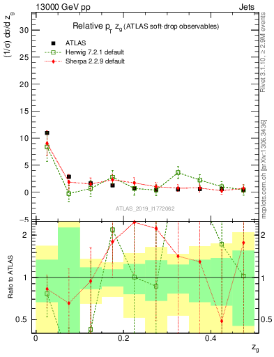 Plot of softdrop.zg in 13000 GeV pp collisions