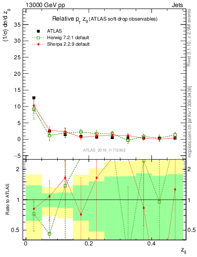 Plot of softdrop.zg in 13000 GeV pp collisions