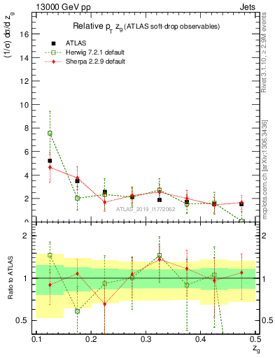 Plot of softdrop.zg in 13000 GeV pp collisions