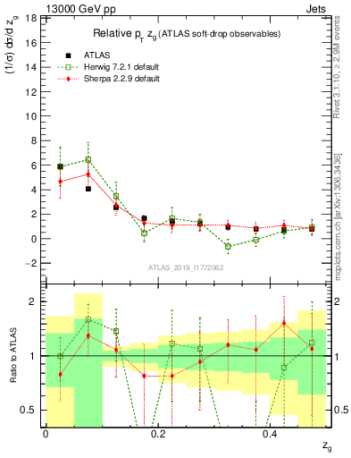 Plot of softdrop.zg in 13000 GeV pp collisions