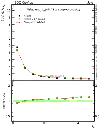 Plot of softdrop.zg in 13000 GeV pp collisions