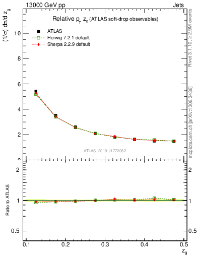 Plot of softdrop.zg in 13000 GeV pp collisions