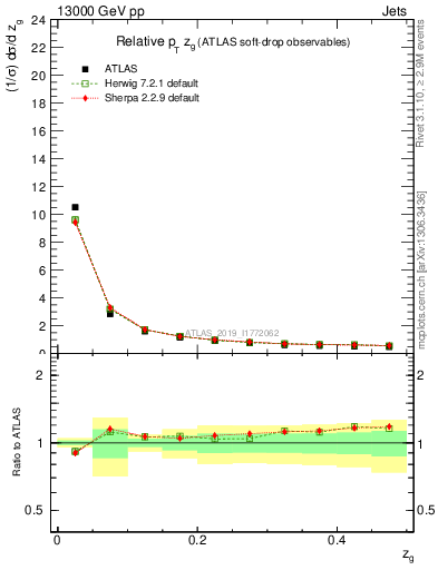 Plot of softdrop.zg in 13000 GeV pp collisions