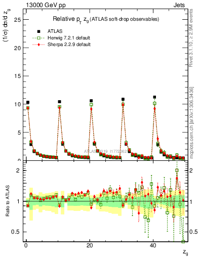 Plot of softdrop.zg in 13000 GeV pp collisions