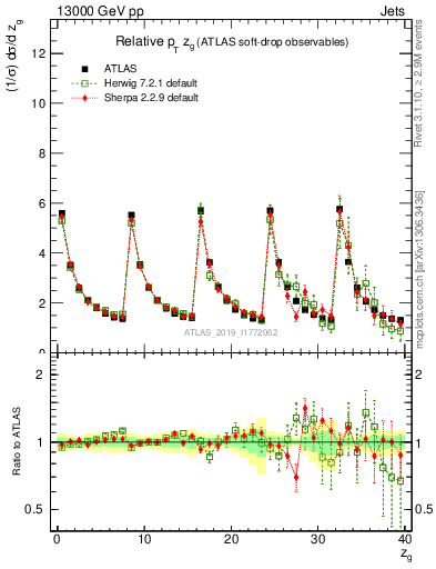 Plot of softdrop.zg in 13000 GeV pp collisions