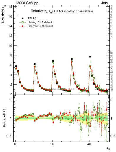 Plot of softdrop.zg in 13000 GeV pp collisions