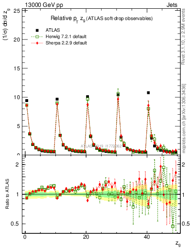 Plot of softdrop.zg in 13000 GeV pp collisions