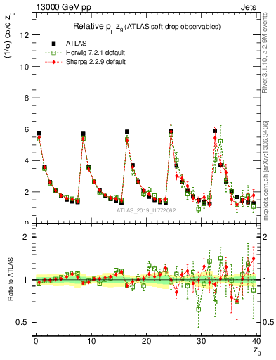 Plot of softdrop.zg in 13000 GeV pp collisions