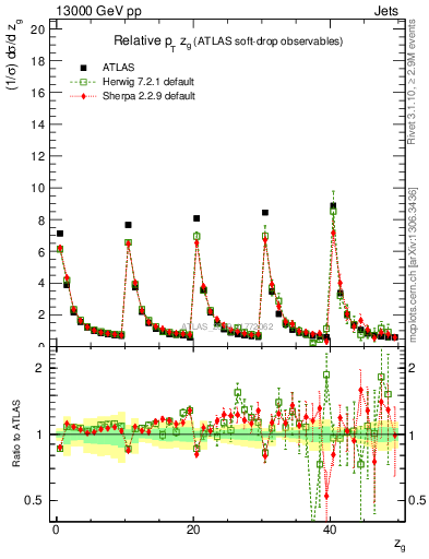 Plot of softdrop.zg in 13000 GeV pp collisions