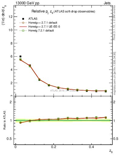 Plot of softdrop.zg in 13000 GeV pp collisions