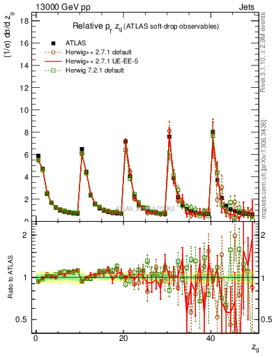 Plot of softdrop.zg in 13000 GeV pp collisions